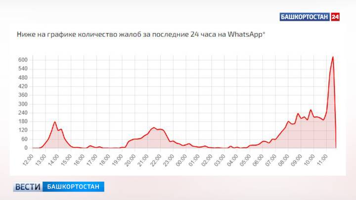 Сбои в работе WhatsApp фиксируются по всей России | ГТРК «Башкортостан»